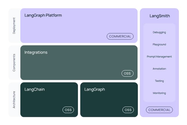 LangChain 框架概览